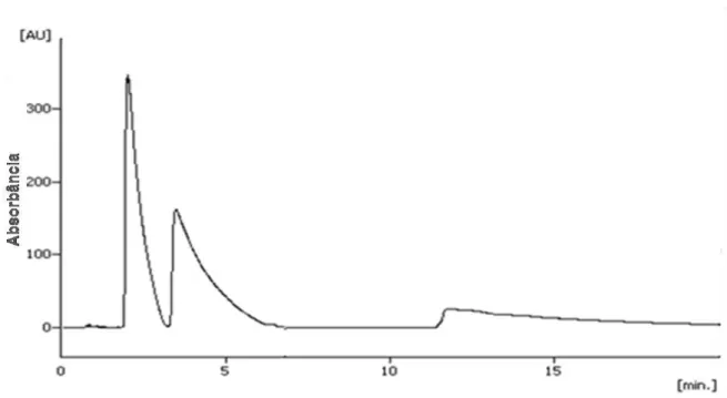 Figura  6  –  Cromatograma  obtido  por  CLAE  de  WE010,  WE014  e  WE017.  FM*  –  ACN:H 2 O (50:50) pH 3,5; 1,2 mL/min; (200 µg/mL) 