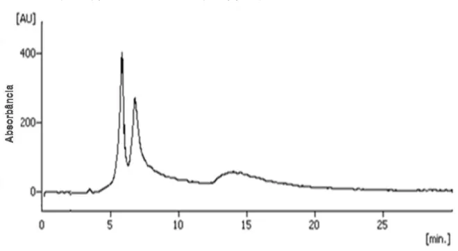 Figura  7  –  Cromatograma  obtido  por  CLAE  de  WE010,  WE014  e  WE017.  FM*  –  MeOH:H 2 O (60:40) pH 5,0; 0,8 mL/min; (200 µg/mL) 