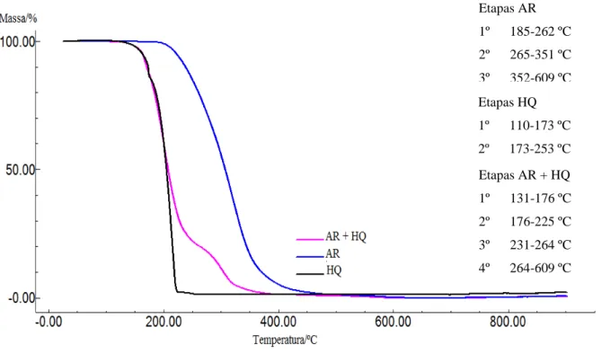 Figura 8- Curvas TG do ácido retinóico (AR), hidroquinona (HQ) e mistura binária (HQ + AR) 