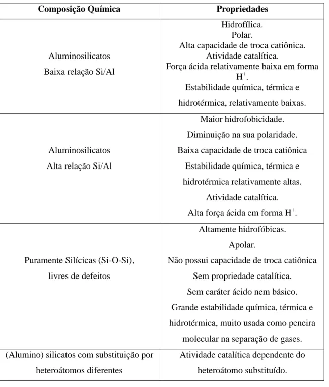 Tabela 2.1 Propriedades das zeólitas basedas  em sua composição química,(adaptada) 6; 