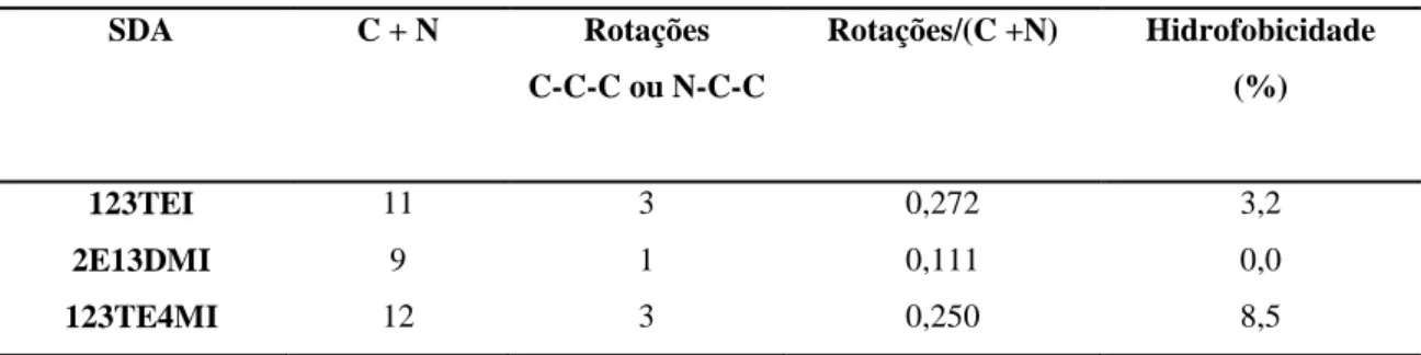 Tabela  4.1  -  Características  dos  cátions  utilizados  como  SDA,  em  relação  a  sua 