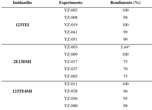 Tabela  4.2  -  Sínteses  dos  SDAs  empregados  na  síntese  de  zeólitas  com  seus 