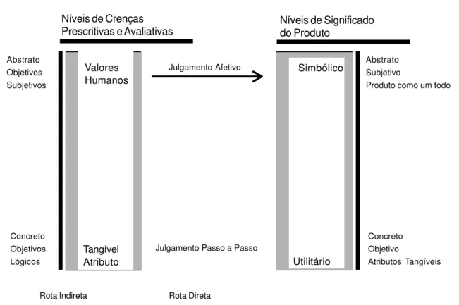 Figura 1. Modelo de Multi-Atributos, de Allen (1997)