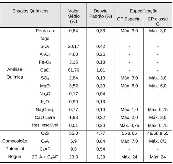 Tabela 3.2 – Ensaios químicos de cimento Portland Especial e Especificação para cimento 