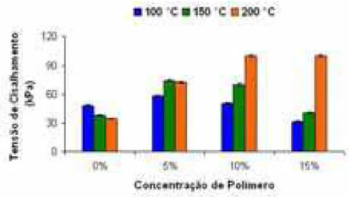 Figura 2.8 – Comparação das porcentagens de polímero com as temperaturas de ensaio 