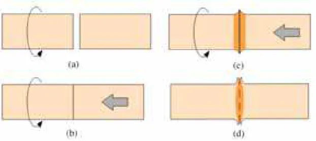 Figura 11: Etapas da soldagem por atrito. a) Disposição inicial. b) Contato entre as  peças