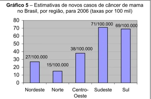Gráfico 5  – Estimativas de novos casos de câncer de mama 