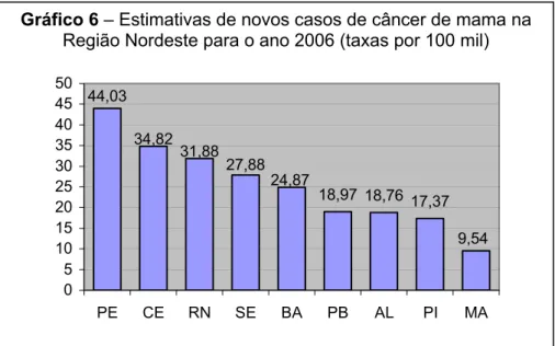 Gráfico 6  – Estimativas de novos casos de câncer de mama na 