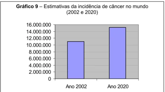 Gráfico 9  – Estimativas da incidência de câncer no mundo  (2002 e 2020)  02.000.0004.000.0006.000.0008.000.00010.000.00012.000.00014.000.00016.000.000 Ano 2002 Ano 2020