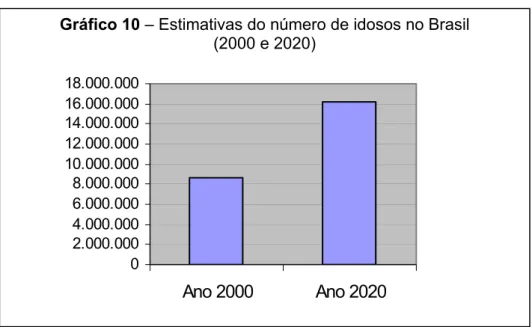 Gráfico 10  – Estimativas do número de idosos no Brasil 