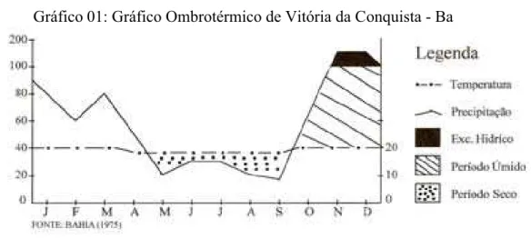 Gráfico 01: Gráfico Ombrotérmico de Vitória da Conquista - Ba