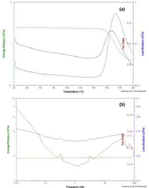 Figura 34 – Propriedades dinâmico-mecânicas do PEEK em função de (a)  Temperatura (b) freqüência 