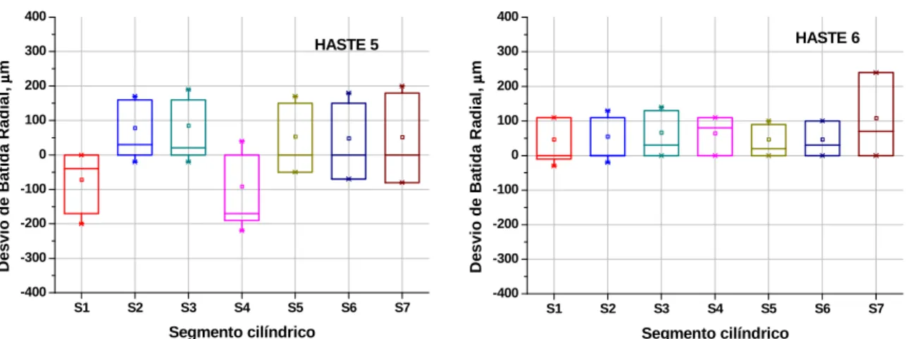 Figura  40  –  Desvios  de  Batida  Radial  das  hastes  H5,  H6,  H7  e  H8,  utilizadas  nos  ensaios com Mancais Fixos 