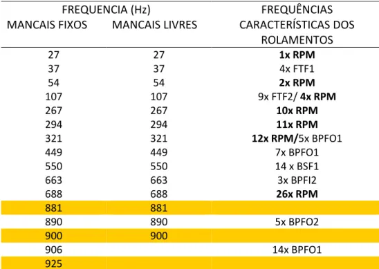 Tabela 20 – Principais freqüências identificadas nos espectros de DEP   FREQUENCIA (Hz)  FREQUÊNCIAS 