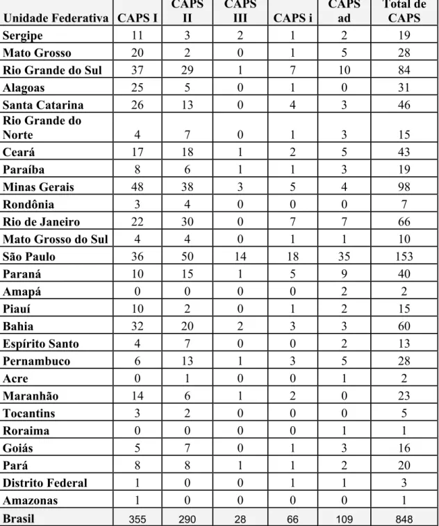 Tabela 1 – Rede CAPS por UF (junho de 2006) 