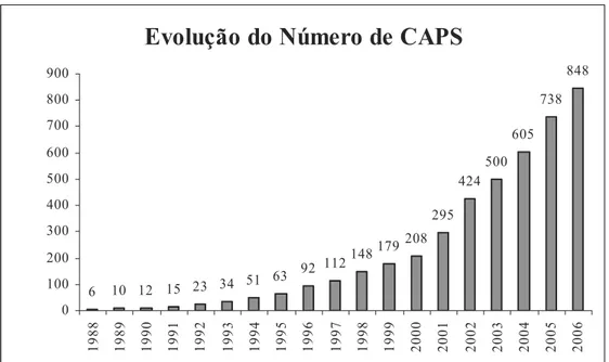 Gráfico 1 – Evolução do Número de CAPS (junho de 2006) 
