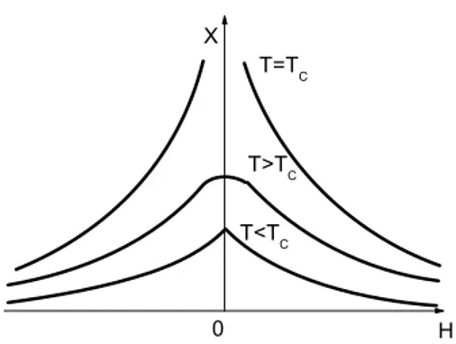 Figura 4: Dependˆencia da susceptibilidade com o campo magn´etico externo nas proximidades de H = 0 para trˆes temperaturas diferentes.