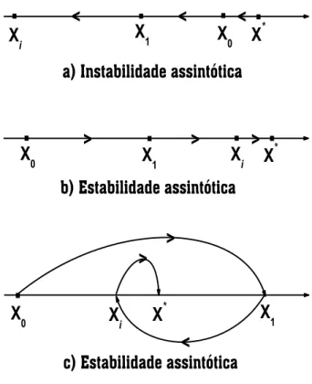 Figura 1.2: Diagrama de ﬂuxo do mapeamento indicando, a partir dos autovalores, a estabili- estabili-dade do sistema