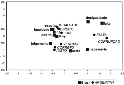 Figura 2 . Gráfico de ANACOR demonstrativo do campo representacional de respondentes brasileiros e argentinos em relação à palavra-estímulo justiça.
