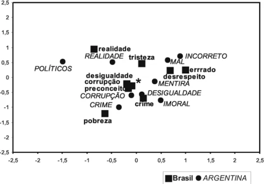 Figura 3 . Gráfico de ANACOR demonstrativo do campo representacional de respondentes brasileiros e argentinos em relação à palavra-estímulo injustiça.