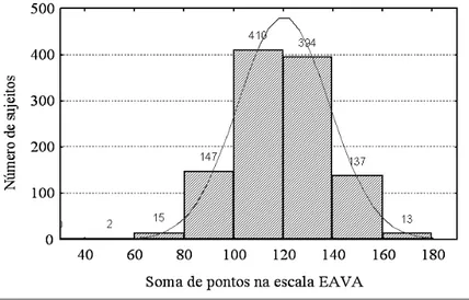 Figura 1 . Distribuição de freqüência da soma de pontos obtida pelos sujeitos na escala EAVA.