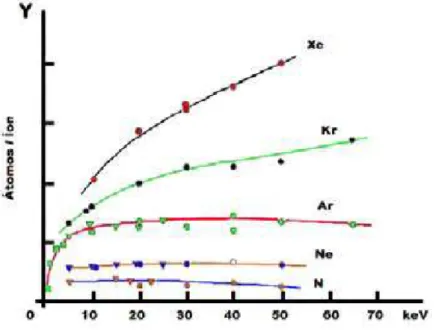 Figura 1.4 Rendimento sputtering para o cobre em função das energias dos íons de gases nobres [4].