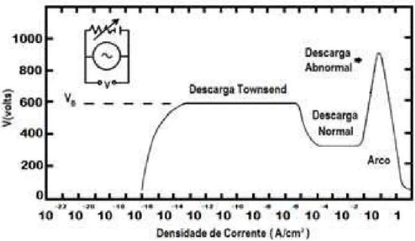 Figura 1.9 Curva voltagem-corrente para uma descarga elétrica em um gás a baixa pressão [16].