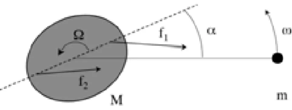 Figura 3.2: Torques na componente primária do sistema binário. O circulo a esquerda é a componente primária do sistema binário e o ponto a direita representa a componente secundária (figura retirada do artigo tidal dissipation in binary system, Zahn em 200