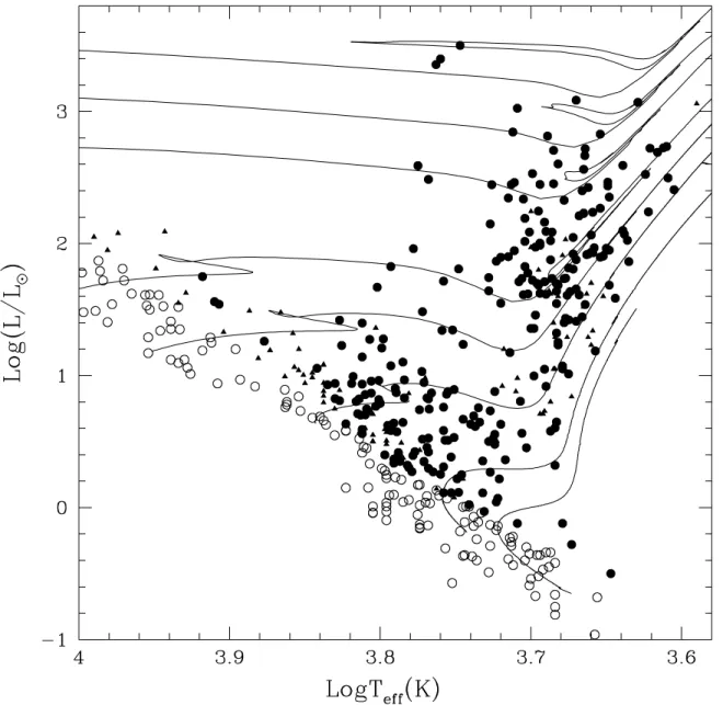 Figura 4.1: Diagrama H-R contendo todas as estrelas encontradas na literatura. Os cir- cir-culos abertos representam as estrelas binárias que não foram consideradas nesse trabalho por estar na sequência principal, os círculos pretos representam estrelas es