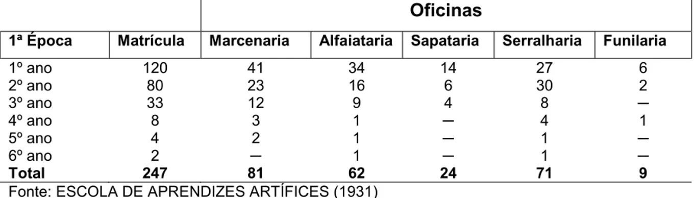 Tabela 7 – Matrícula de primeira época dos alunos da Escola de Aprendizes no ano  de 1930 e respectivas oficinas nas quais se matriculavam 