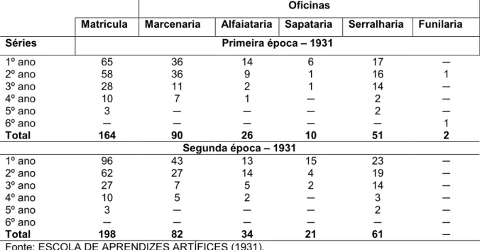 Tabela 8 – Matrícula de primeira e segunda épocas dos alunos da Escola de  Aprendizes no ano de 1931 e as respectivas oficinas em que se matriculavam 