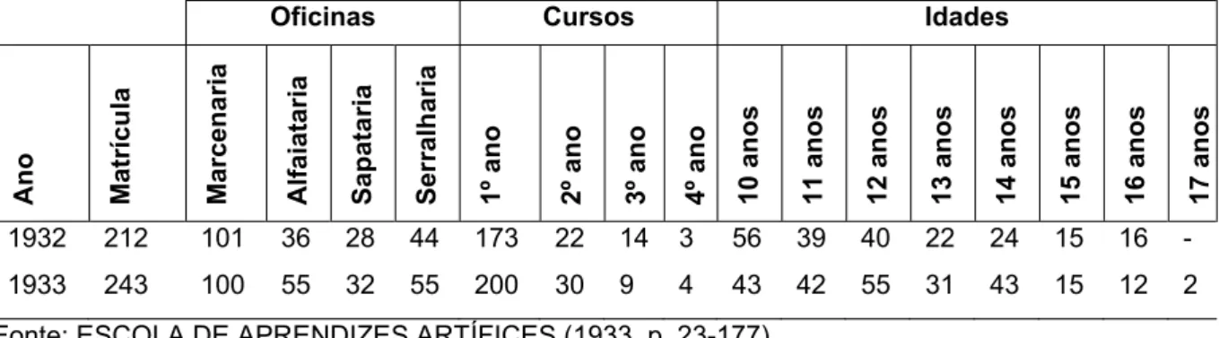 Tabela 9 – Matrículas do curso diurno da Escola de Aprendizes Artífices no ano de  1932 e 1933