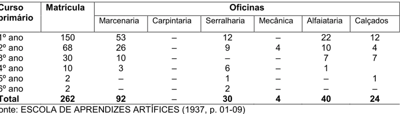 Tabela 11 – Matrícula, no ano de 1938, do curso noturno por profissões dos alunos 