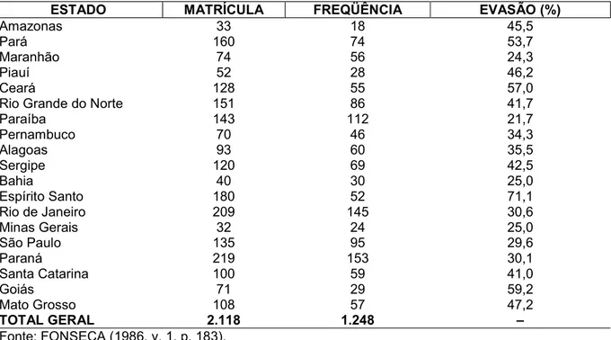 Tabela 1 – Número alunos matriculados nas Escolas de Aprendizes Artífices e  percentual de freqüências destes, no ano de 1910 