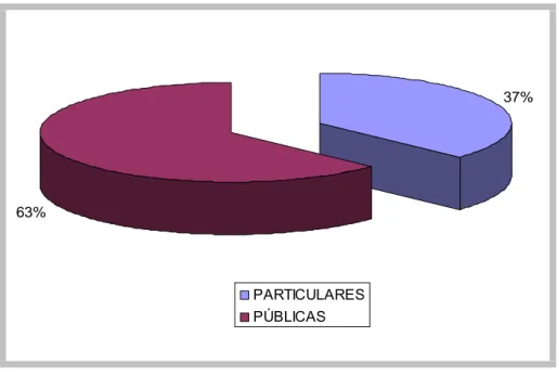 Gráfico 2 – Instituições participantes Fonte: Dados da pesquisa