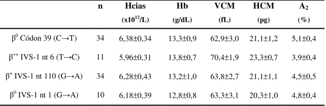 Tabela 2 – Valores médios dos parâmetros hematológicos e hemoglobina A 2  relacionados à 