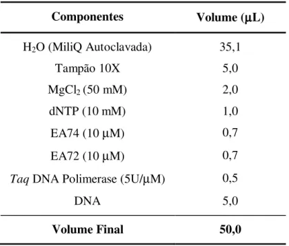 Tabela 3 – Composição da reação na PCR  Componentes  Volume (µµ µL) µ H 2 O (MiliQ Autoclavada)  35,1  Tampão 10X  5,0  MgCl 2  (50 mM)  2,0  dNTP (10 mM)  1,0  EA74 (10 µM)  0,7  EA72 (10 µM)  0,7 