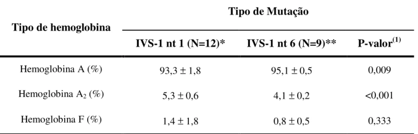 Tabela 12 – Comparação dos valores médios e desvio padrão dos tipos de hemoglobina entre 
