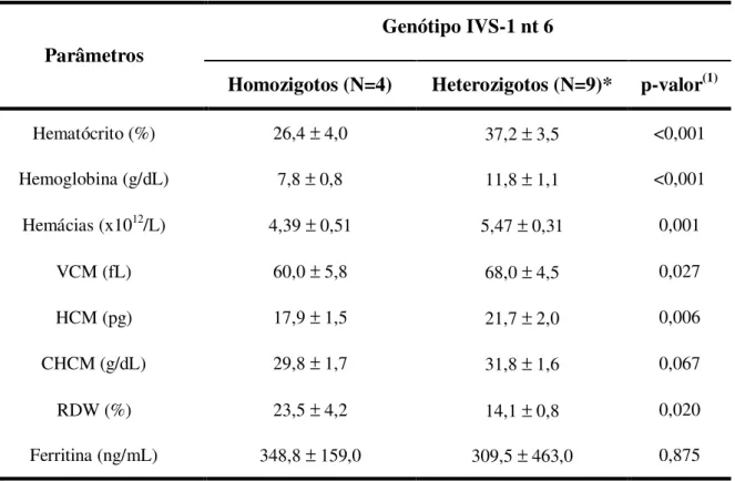 Tabela 13 – Comparação dos valores médios e desvio padrão dos parâmetros hematológicos 