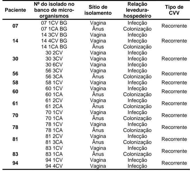 Tabela 1 – Isolados de Candida albicans obtidos no primeiro período de 