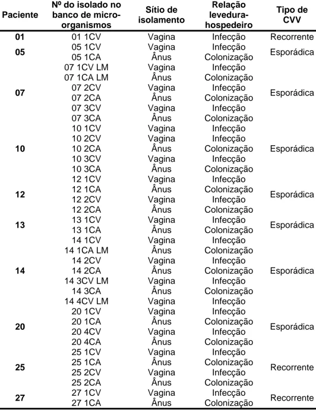 Tabela 2 – Isolados de Candida albicans obtidos no segundo período de 