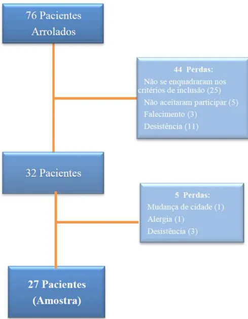 FIGURA 2 - Fluxograma do arrolamento dos pacientes com aterosclerose tratados com  rosuvastatina, atendidos no Natal Hospital Center
