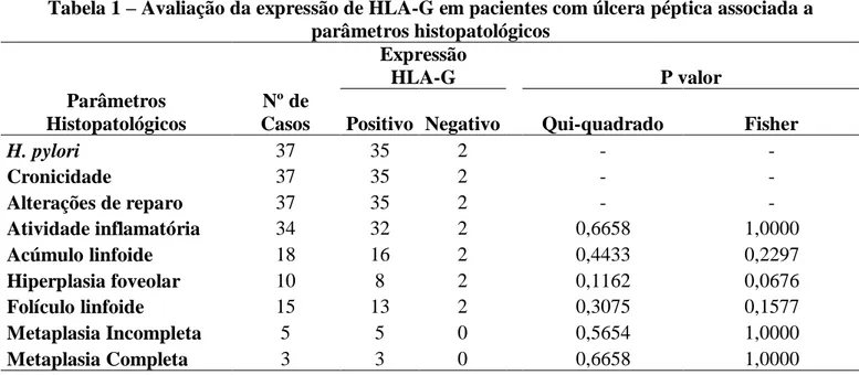 Tabela 2  – Avaliação da expressão de HLA-G em pacientes com carcinoma gástrico associado a  parâmetros histopatológicos        Expressão  HLA-G     P valor  Parâmetros  Histopatológicos  Nº de 