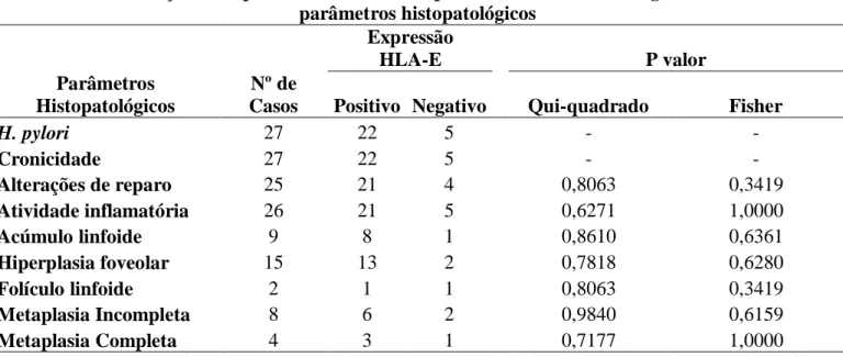 Tabela 4 – Avaliação da expressão de HLA-E em pacientes com carcinoma gástrico associado a  parâmetros histopatológicos        Expressão  HLA-E     P valor  Parâmetros  Histopatológicos  Nº de 