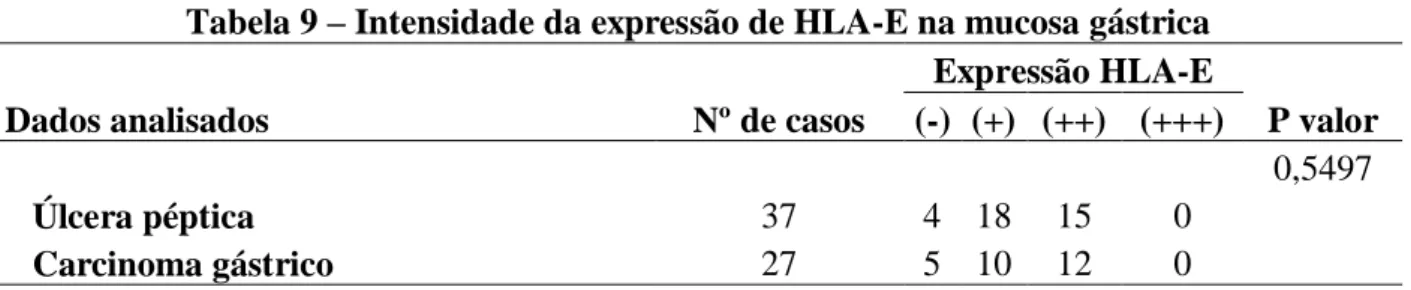 Tabela 10  – Intensidade da expressão de HLA-E na mucosa  gástrica estratificado em dois grupos 