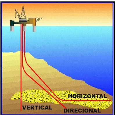 Figura 2.9: Tipos de trajetórias de perfuração de um poço de petróleo 