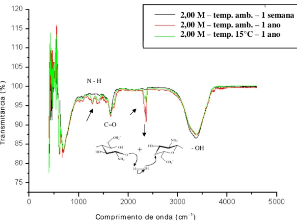 Figura 4.2: Espectro de absorção de infravermelho para a quitosana 2M em diferentes  idades