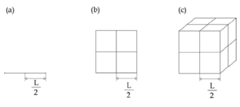 Figura 1.4: Exemplos de objetos com dimens˜oes d = 1, d = 2 e d = 3.