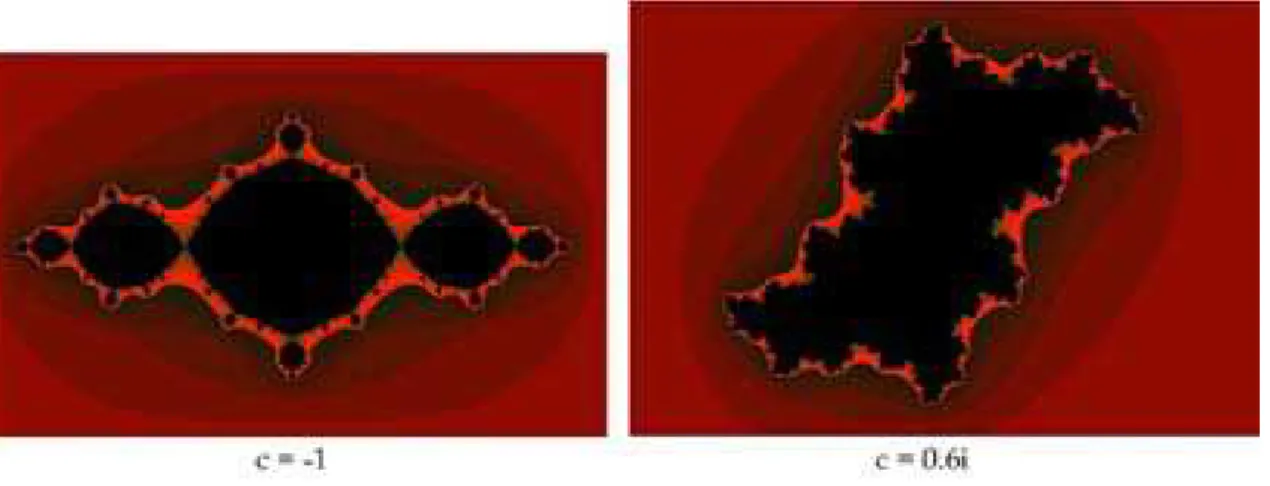 Figura 1.16: Conjuntos de Julia preenchidos obtidos com a fun¸c˜ao f (z) = z 2 + c para c = −1