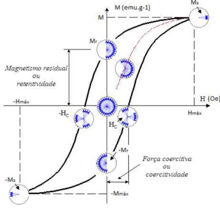 Figura 4  – Gráfico adaptado da Curva de magnetização com histerese (46). 